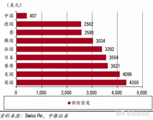 世界保险人均保费（美国保险人均保费）-图3