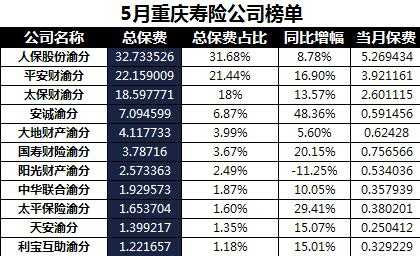 重庆保费规模（重庆保险多少钱）-图1