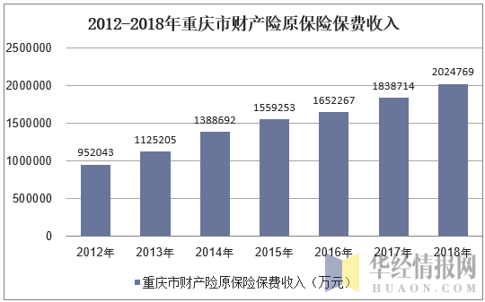 重庆保费规模（重庆保险多少钱）-图2