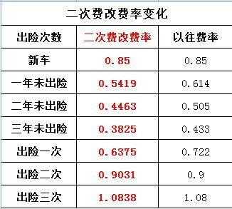 大连车险二次费改（车险第三次费改）-图2