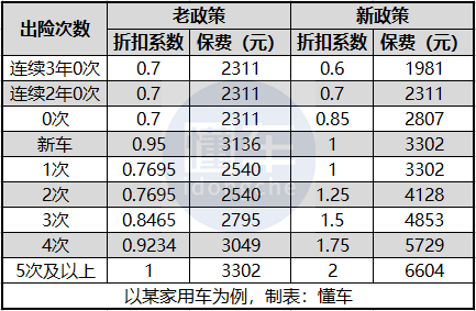 大连车险二次费改（车险第三次费改）-图3