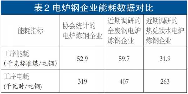 电炉炼钢环保费（电炉炼钢能耗限额标准）-图3