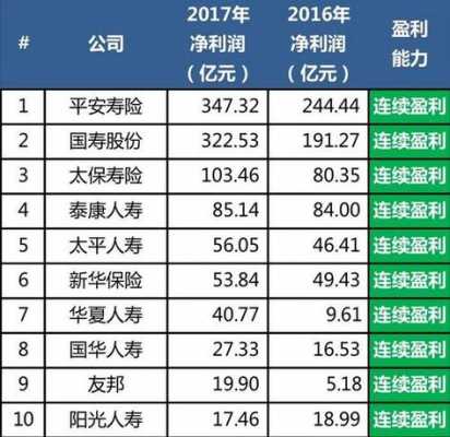 太平人寿元保费（太平人寿上半年保费增速强劲）-图1