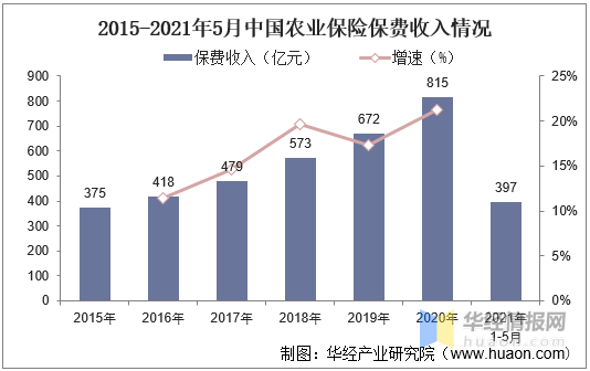 中国农业保险保费统计（2020年农业保险数据）-图2