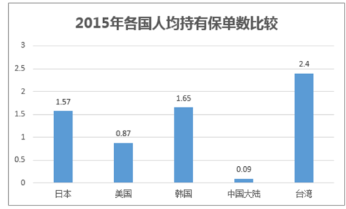 中国人均保费数量是（目前中国大陆人均保费）-图2