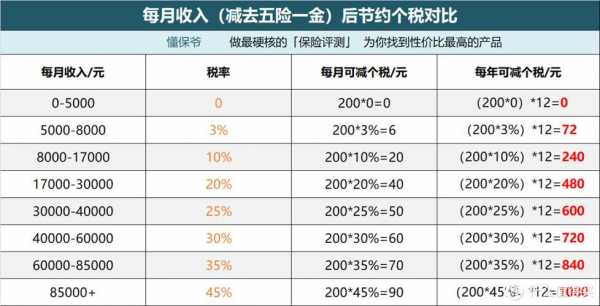 保费可以抵税（保险费可以抵税吗）-图3