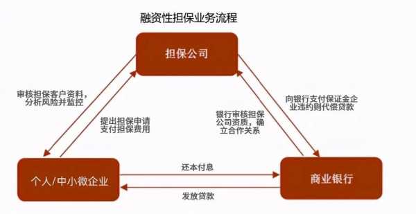 融资成本担保费（融资担保费收取标准）-图2