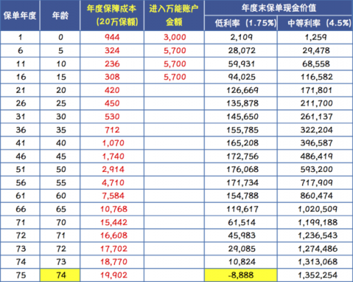 原保费万能险（万能险费用）-图2