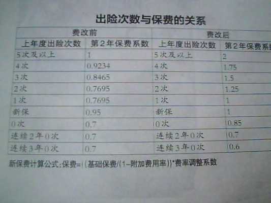 车险出险加保费得（车出险后保险费用怎么增加的）-图3