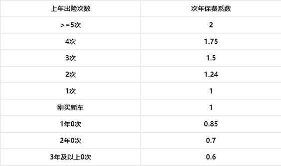 车险出险加保费得（车出险后保险费用怎么增加的）-图2