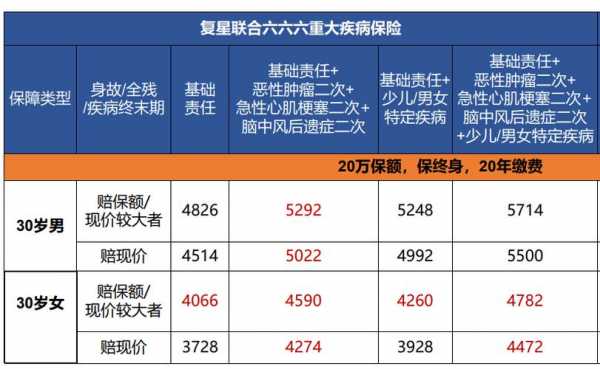 重大疾病险保费多少钱（重大疾病保险费用多少）-图3