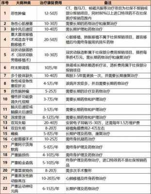 重大疾病险保费多少钱（重大疾病保险费用多少）-图2