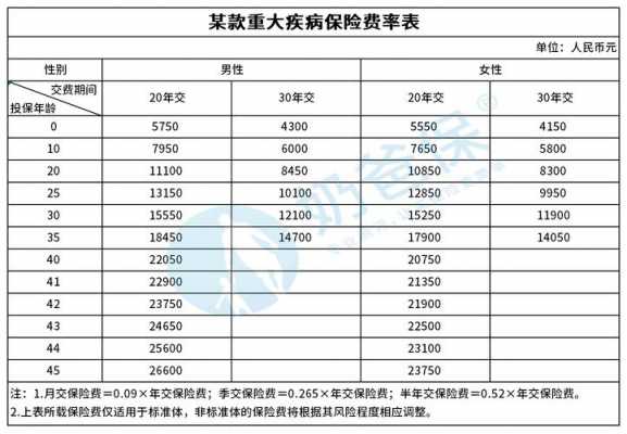 重大疾病险保费多少钱（重大疾病保险费用多少）-图1