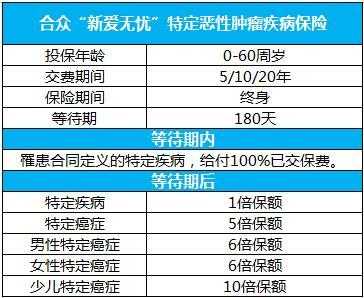 爱无忧保费涨了多少（爱无忧一份保额是多少）-图1