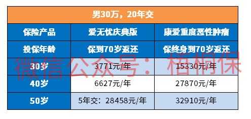 爱无忧保费涨了多少（爱无忧一份保额是多少）-图3