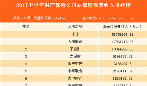 单产品保费排行（保险保费排行）-图2