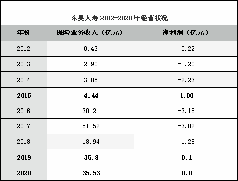 东吴人寿保费排名（东吴人寿产品）-图1