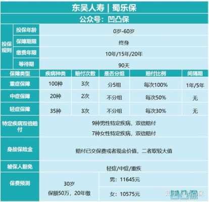 东吴人寿保费排名（东吴人寿产品）-图2