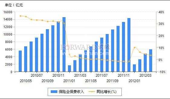 中国保险业保费收入（中国保险业保费收入影响因素研究）-图3