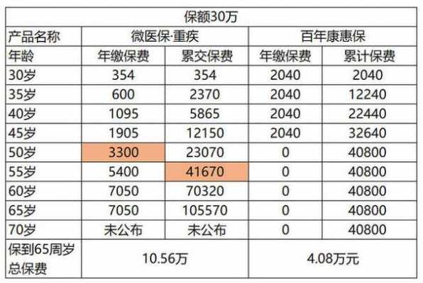 重疾险交多少保费（重疾险保费多少合适）-图2