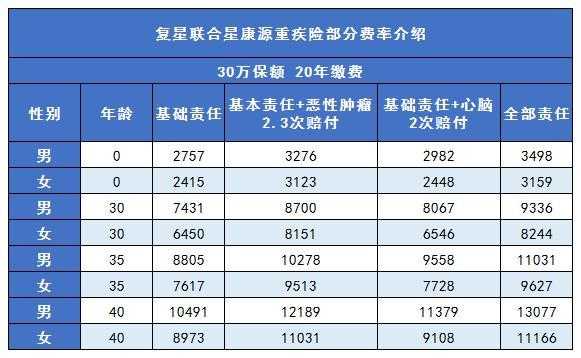 重疾险交多少保费（重疾险保费多少合适）-图1