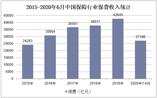 2015全国保费（2015保险前景）-图3