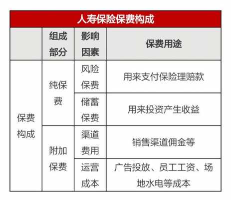 保费的构成及决定因素（保费的组成）-图2