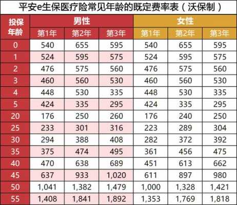 平安e生保续保费率表（平安e生保2020保证续保版费率表）-图2