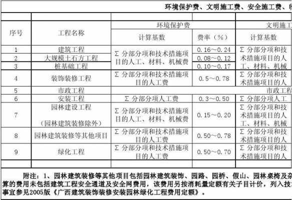 环保费怎么计取（公路的施工环保费是否计取）-图1