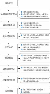 人寿车险理赔最新流程（人寿车险理赔流程图）-图3