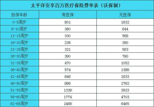 太保寿险标准保费计算（太保寿险标准保费计算公式）-图2