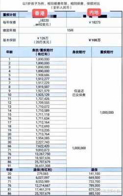 100万的标准保费（100万的保险包括哪些）-图3