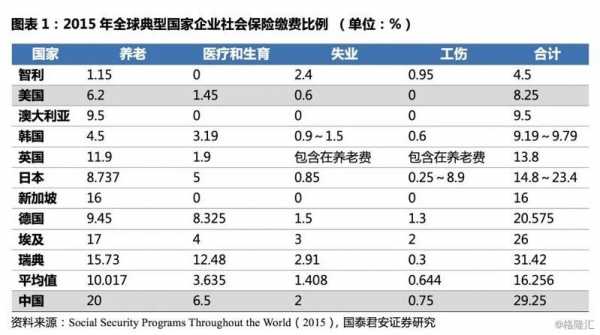 美国的社保费率（美国社保费率对比中国）-图2