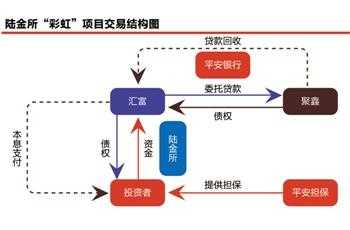 陆金所贷款担保费（陆金所的担保模式）-图2