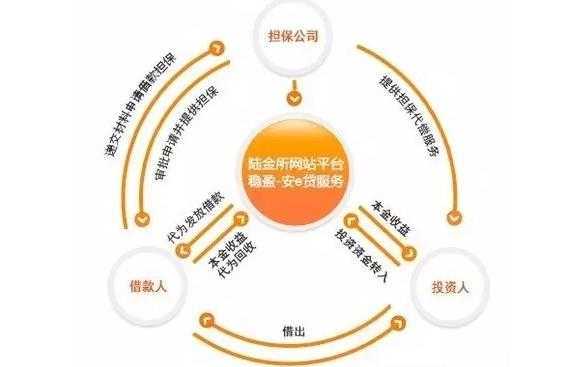 陆金所贷款担保费（陆金所的担保模式）-图3