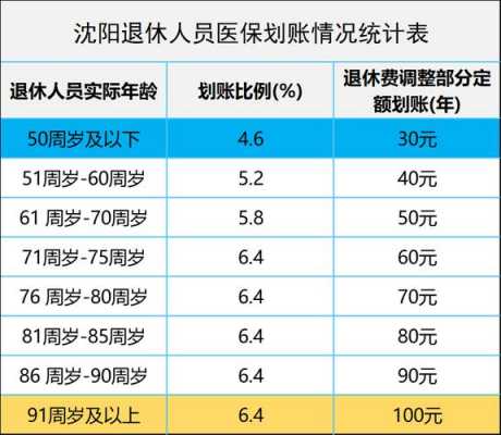 退休人员医保费怎样算（在退休时医疗保险怎样计算呢）-图1