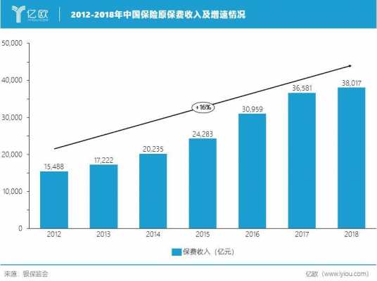 2012年保费增速（保费增速下降原因）-图2