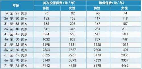 保费和保额的区别图片（保费和保额的比例多少合适）-图2