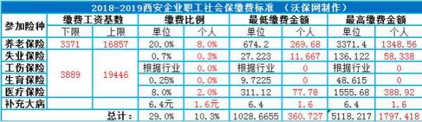 西安企业社保费用计算（西安企业社保缴费比例）-图1