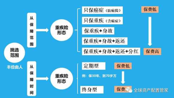 保费豁免重疾（重疾险豁免以后现金价值如何变化）-图3