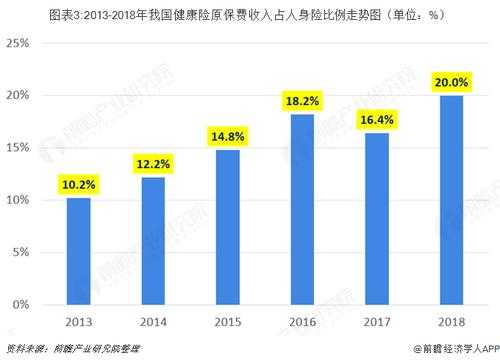 健康险占国寿保费比例（健康险对比一览表）-图1