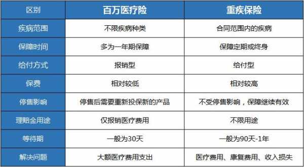 百万重疾险保费（重疾险100万保额价格）-图2