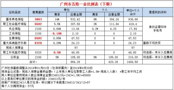 广州市保费收入（广州保险缴费比例）-图1