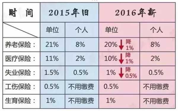 将低社保费率探索（社保降低费率是什么意思）-图3