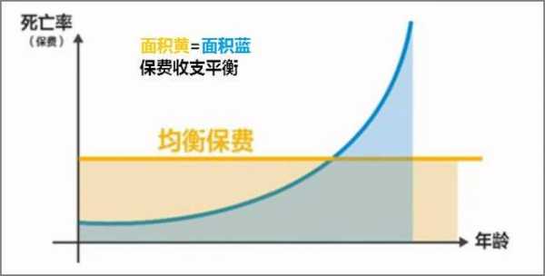 什么叫均衡保费（均衡保险费率）-图1