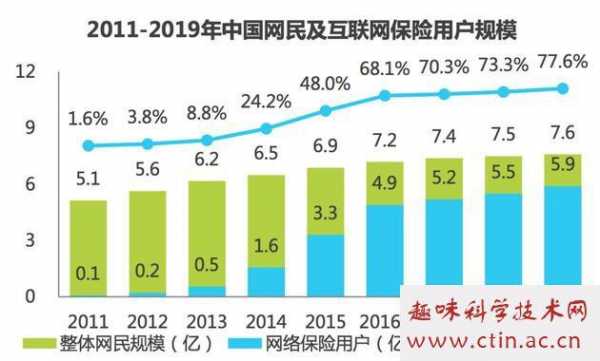 中国互联网保费（互联网保费规模）-图3