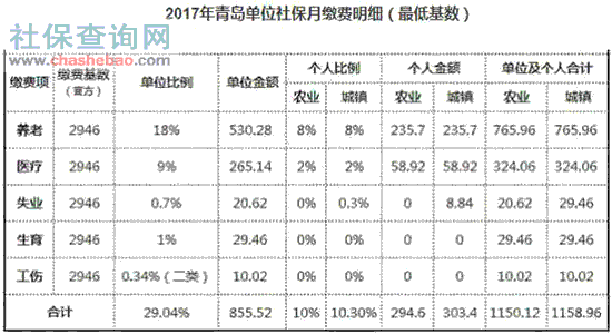 2016青岛总保费（2016年青岛社保缴费基数表）-图1