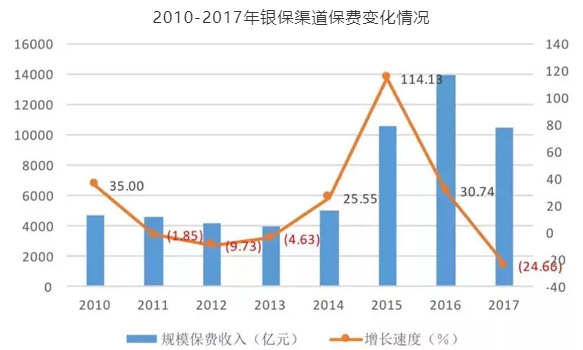 银保渠道保费收入（银保渠道是什么）-图2