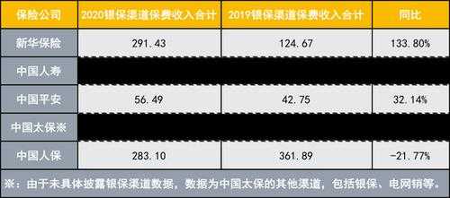 银保渠道保费收入（银保渠道是什么）-图1