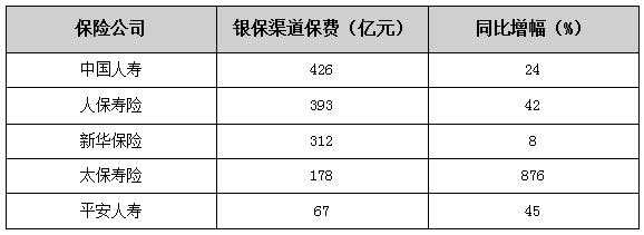 银保渠道保费收入（银保渠道是什么）-图3